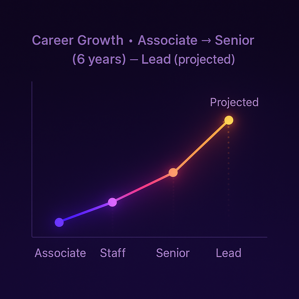 Career Growth Chart
